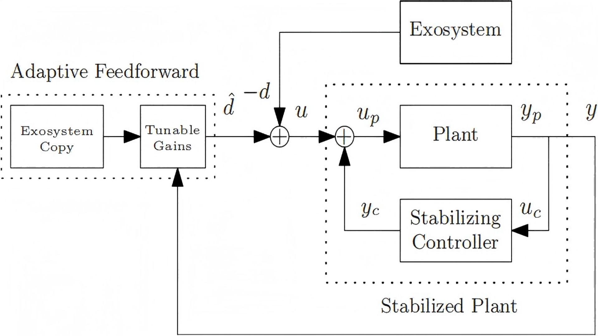 Adaptive Control for Output Regulation